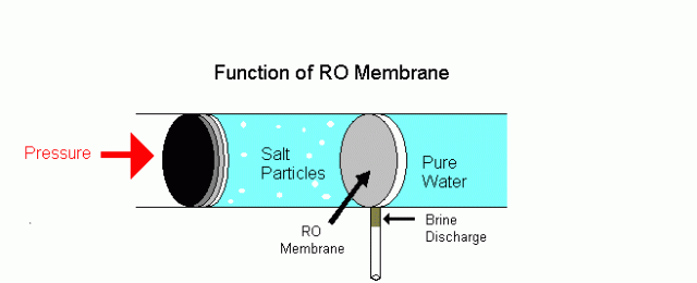 reverse osmosis- Working process of ro membrane