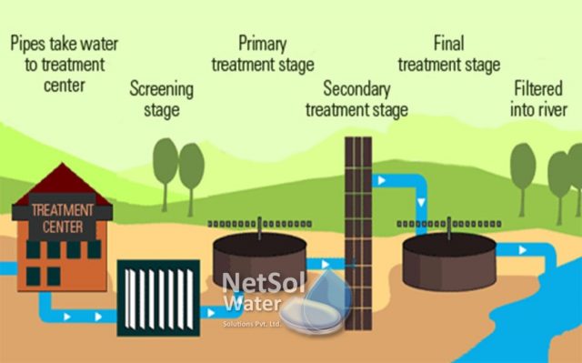 Steps involved in wastewater treatment plant