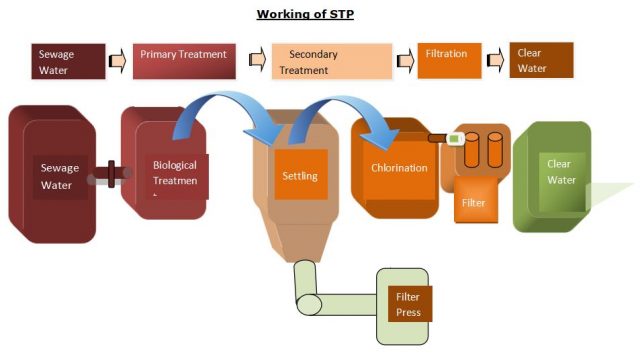 Working of Sewage Treatment Plant