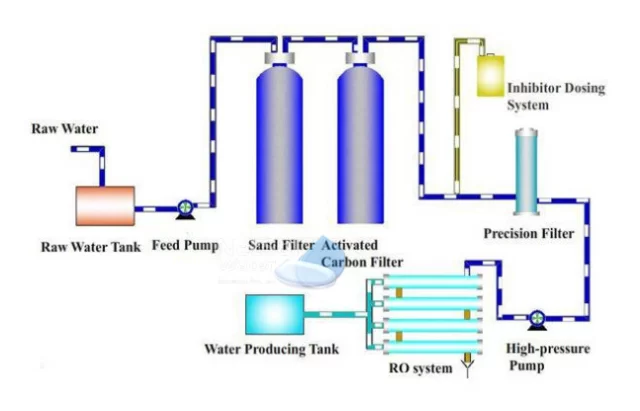 How Commercial RO Plant Work