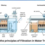 What are the principles of Filtration in Water Treatment?