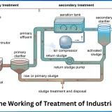 Explain the working of treatment of industrial waste