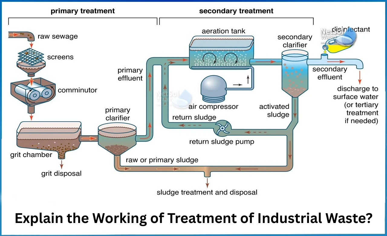 Explain-the-working-of-treatment-of-industrial-waste.webp