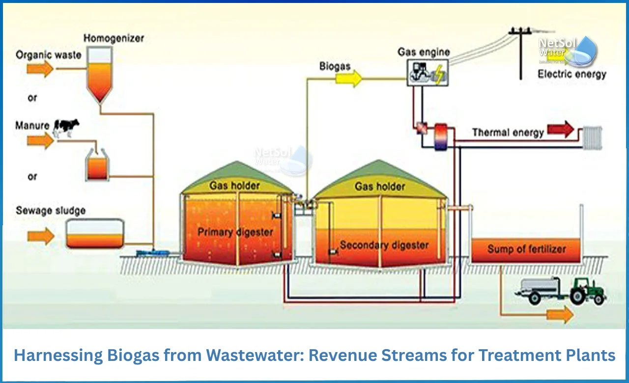 Harnessing-Biogas-from-Wastewater-Revenue-Streams-for-Treatment-Plants.webp
