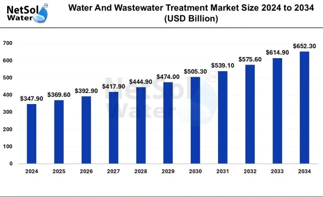Global market size and growth drivers