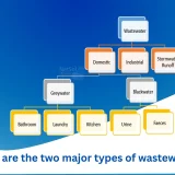 What are the two major types of wastewater?