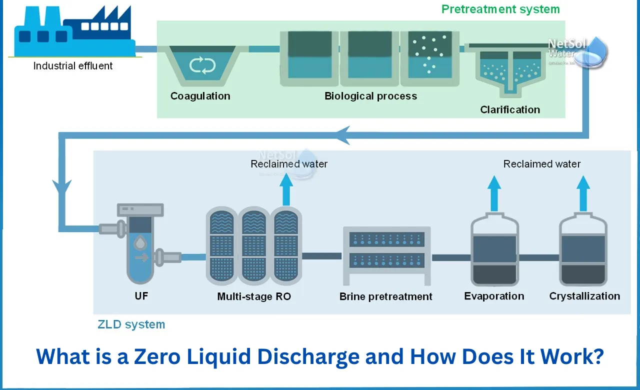 What-is-a-Zero-Liquid-Discharge-and-How-Does-It-Work.webp