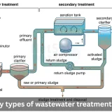 How many types of wastewater treatment are there?