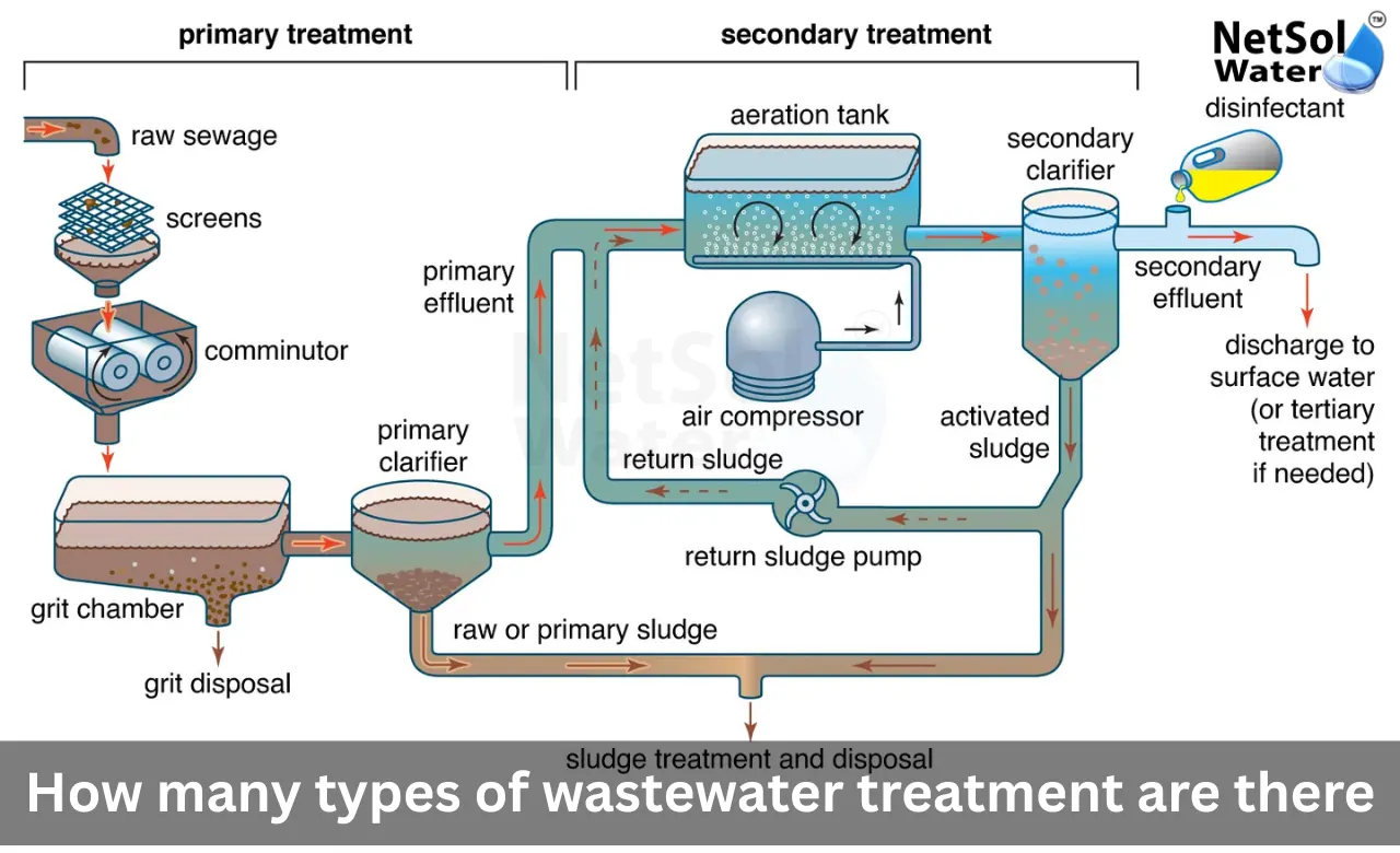 How-many-types-of-wastewater-treatment-are-there.webp