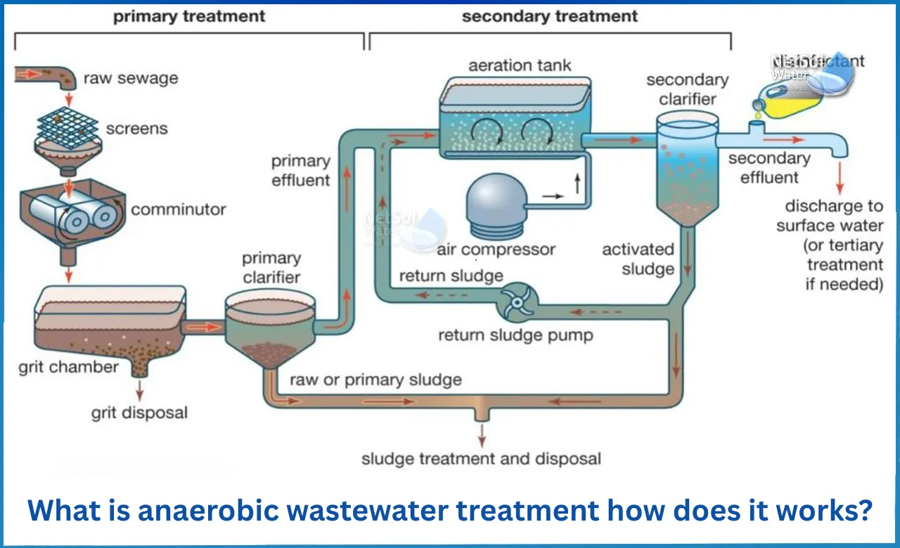 What-is-anaerobic-wastewater-treatment-how-does-it-works.webp
