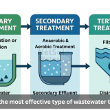 Which is the most effective type of wastewater treatment?