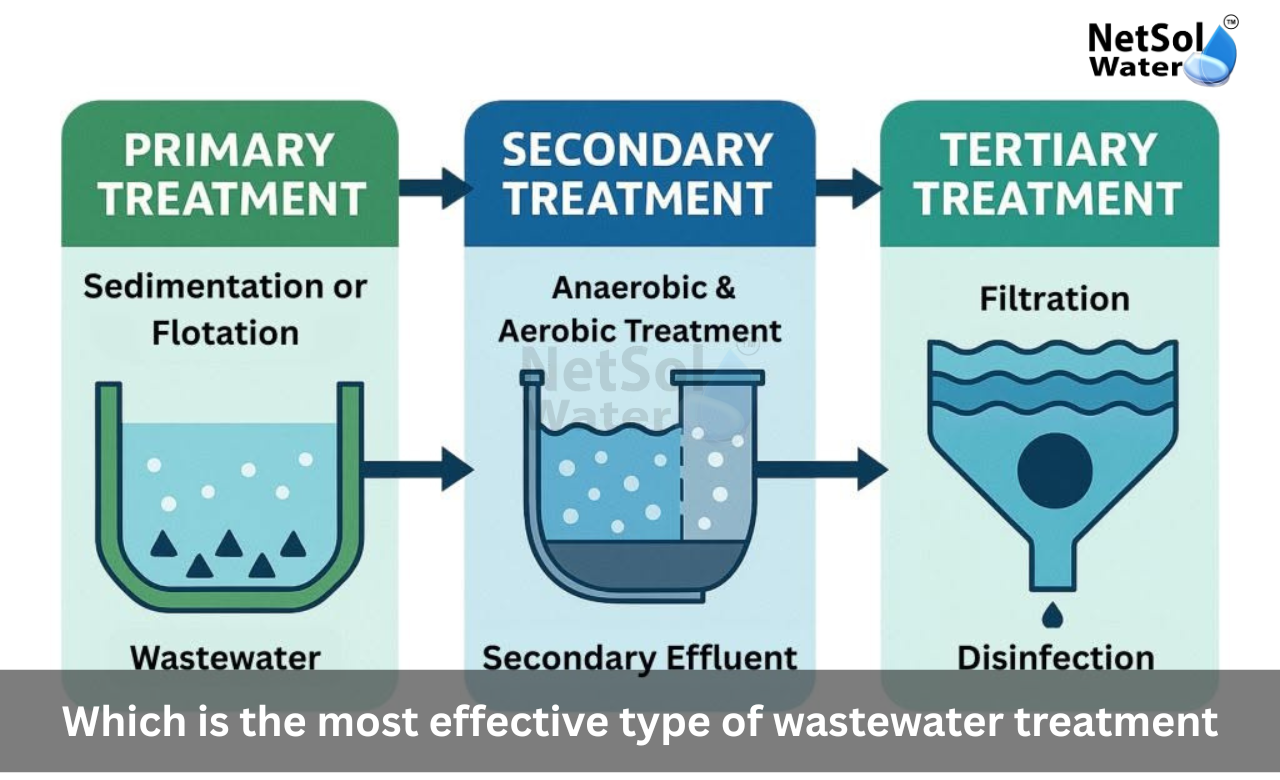 Which-is-the-most-effective-type-of-wastewater-treatment.png