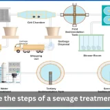 What are the steps of a sewage treatment plant?